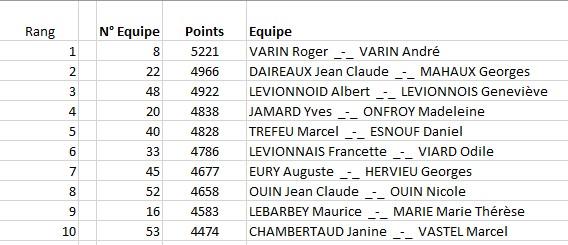 Resultat belote 2022 11